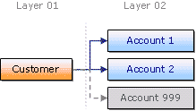 Account Level Billing