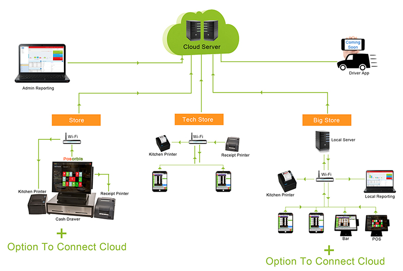 POSOrbis Cloud