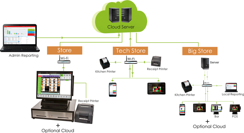 cloud Multi store